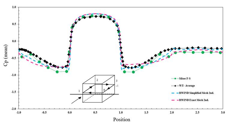 Average Cp Value Using Simplified and Exact Mesh Method