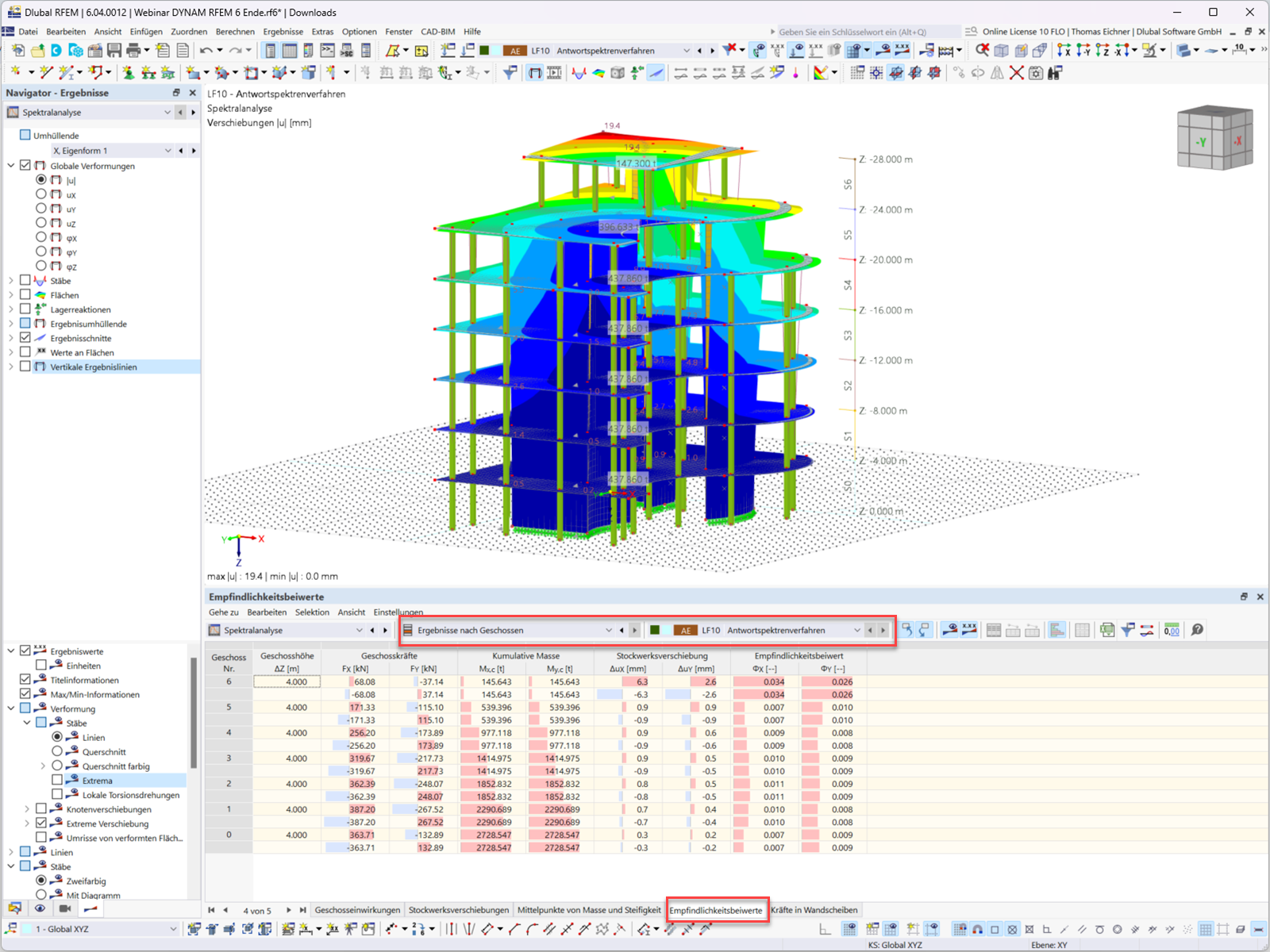 Displaying Story Results and Sensitivity Coefficient