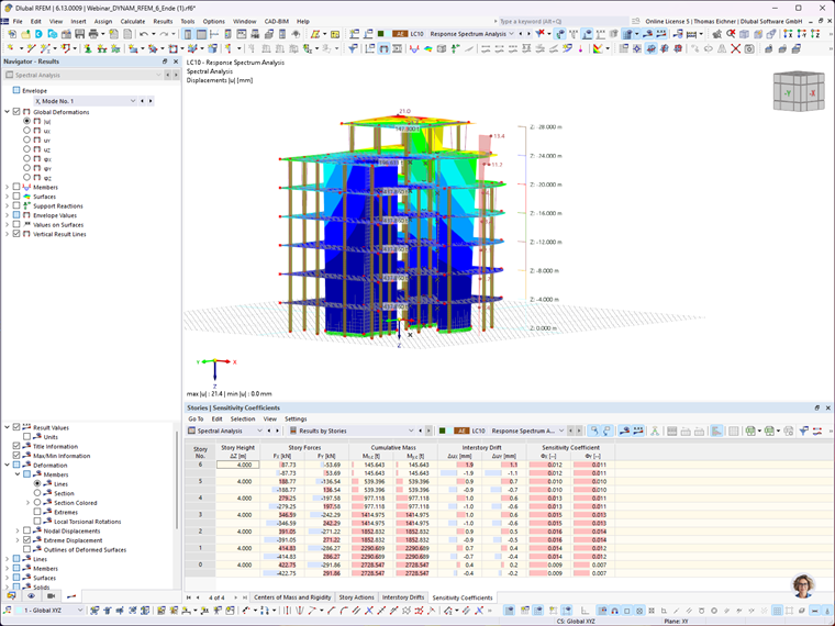 Displaying Story Results and Sensitivity Coefficient