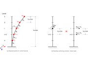 Reduction of Building to Cantilever Structure The individual mass points represent stories. The deflection due to the normal compression forces shown in (a) is (b) converted into equivalent moments of displacement or shear forces (KB1867)