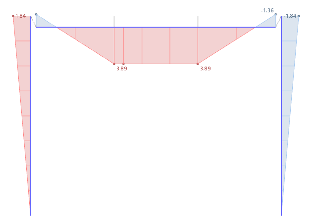 Moments My of Semi-Rigid Model with Hinges