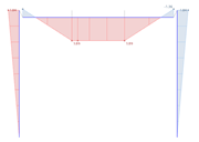 Moments My of Semi-Rigid Model with Hinges