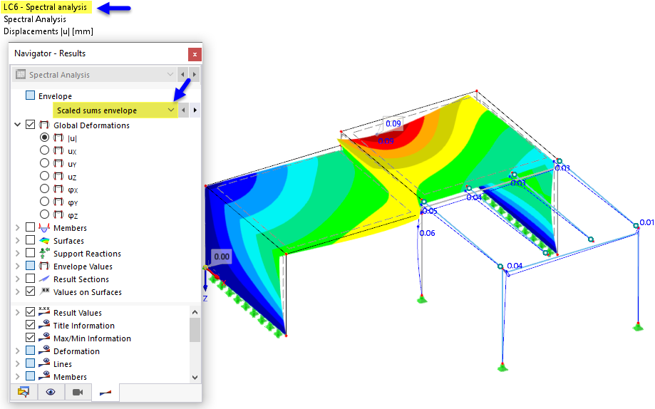 Scaled Sums Envelope Deformations of Spectral Analysis