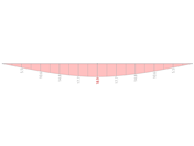 RSTAB 9 Results – Deformation u_z [mm]
