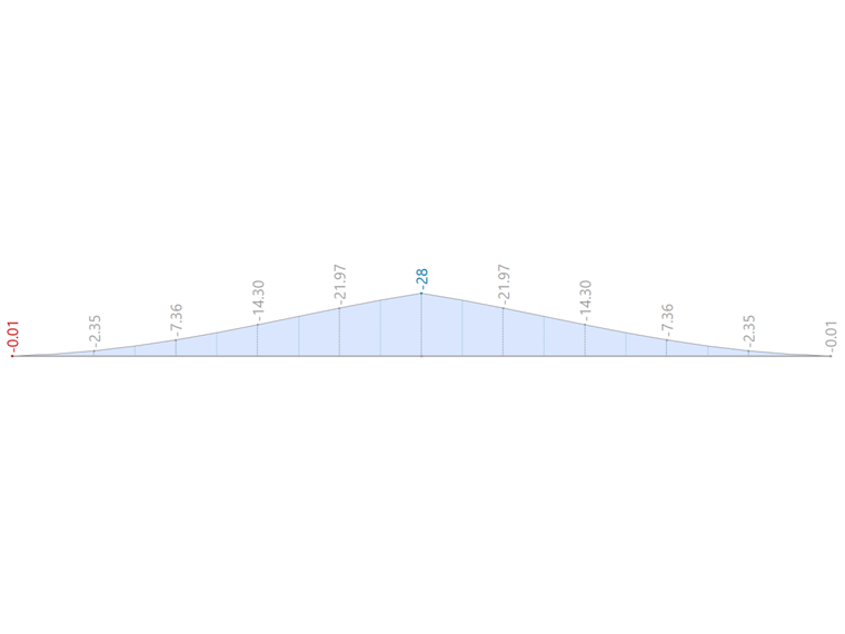RSTAB 9 Results – Bending Moment M_z [kNm]