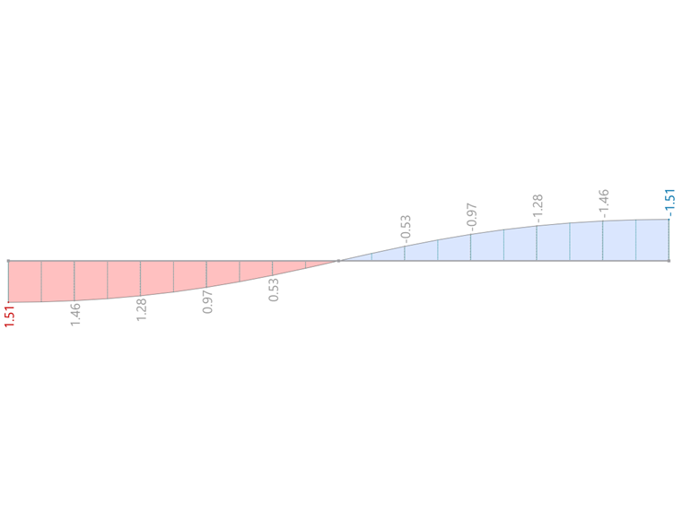 RSTAB 9 Results – Primary Torsional Moment M_Tpri [kNm]