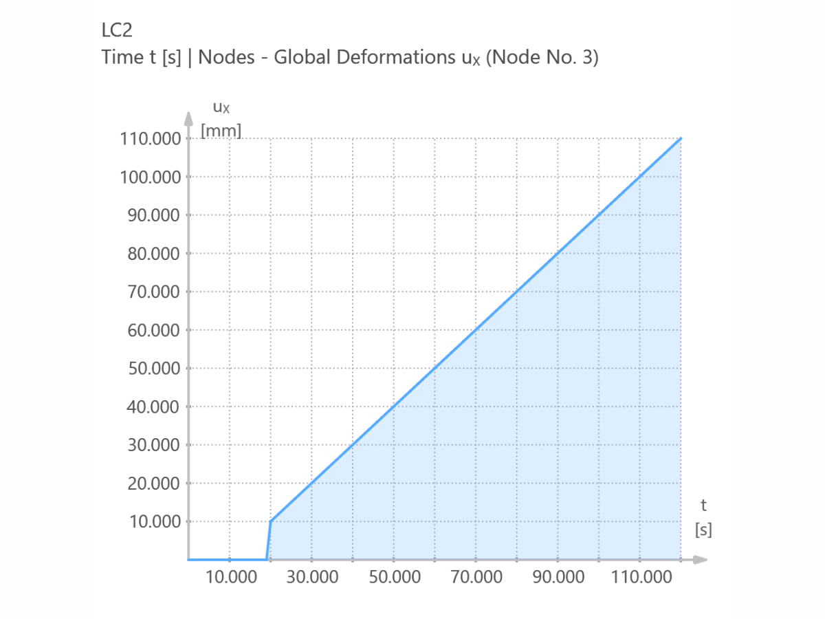 RFEM 6 Results – Time Behavior of Deformation ux