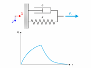 Kelvin-Voigt Material Model