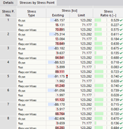 Stresses by Stress Point
