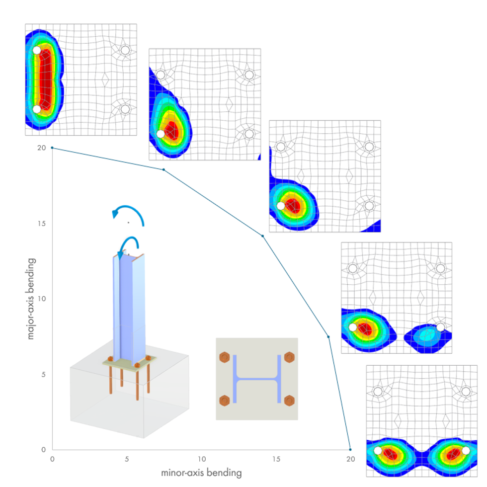Contact Stress Distribution Under Biaxial Bending