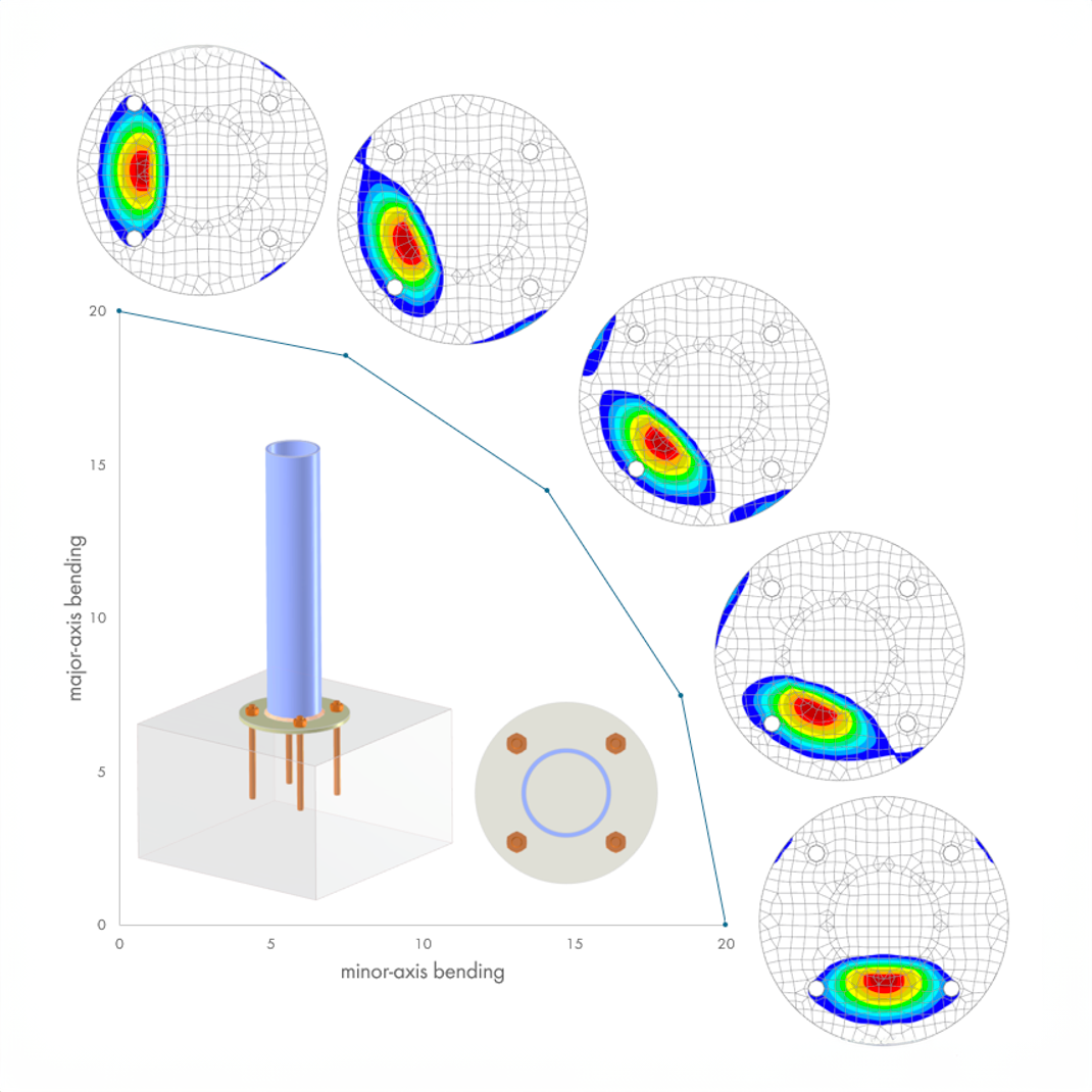 Contact Stress Distribution Under Biaxial Bending
