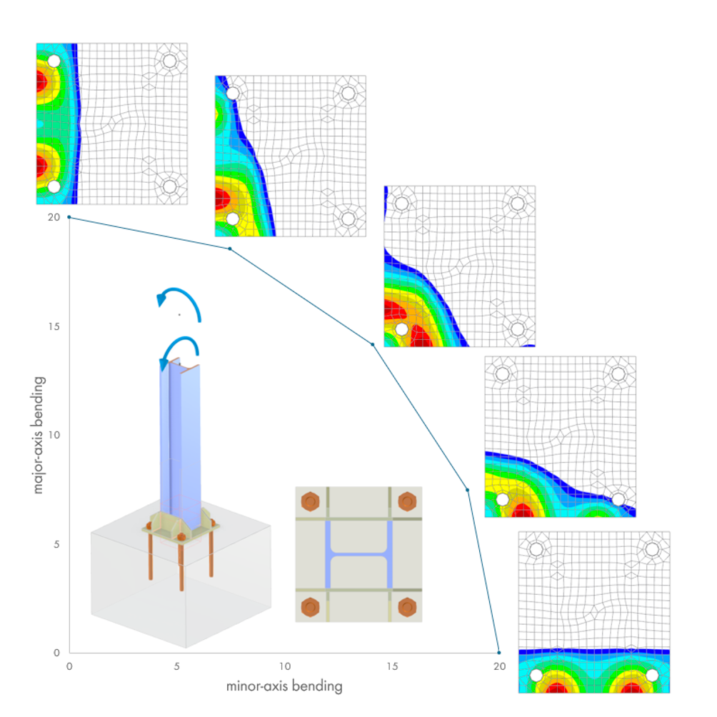 Contact Stress Distribution Under Biaxial Bending