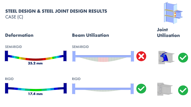Steel Connection Rigidity and Its Influence on Structural Design