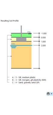 Analysis of the load on the concrete foundation with the resulting soil profile in a structural engineering study.