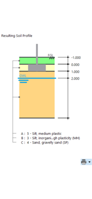 Analysis of the load on the concrete foundation with the resulting soil profile in a structural engineering study.