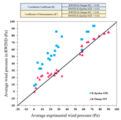 Statistical Parameters to Compare Results Between Numerical and Experimental Values