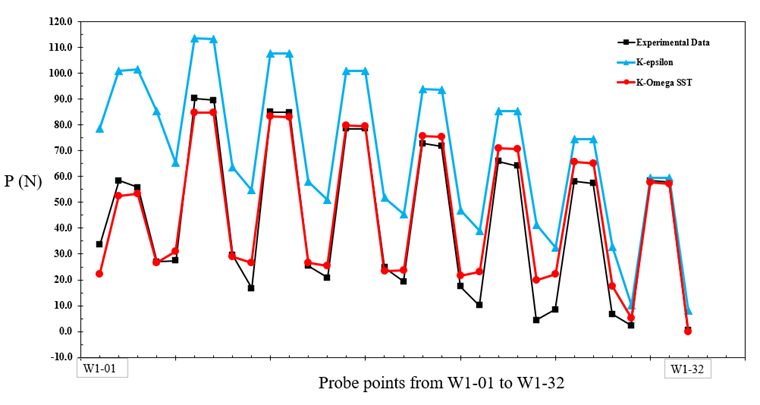 Wind Pressure Values for Two Turbulence Models in Comparison with RWIND