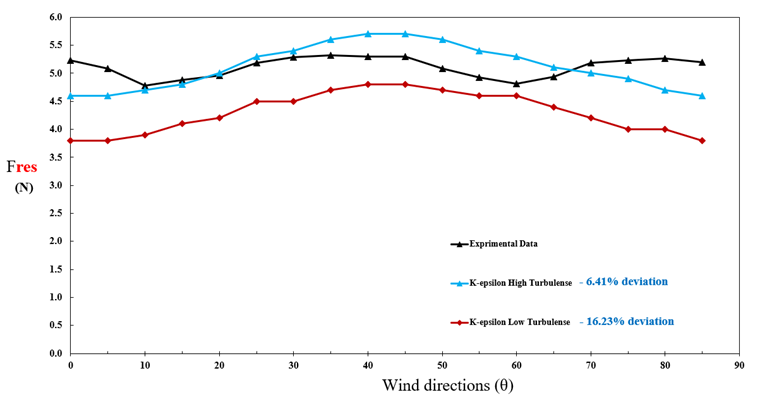 Resultant Forces at Base of Structure