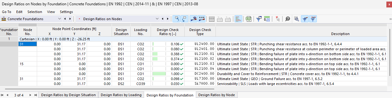 Diagram shows concrete foundation node utilization on a color-coded scale for evaluating load-bearing capacity.