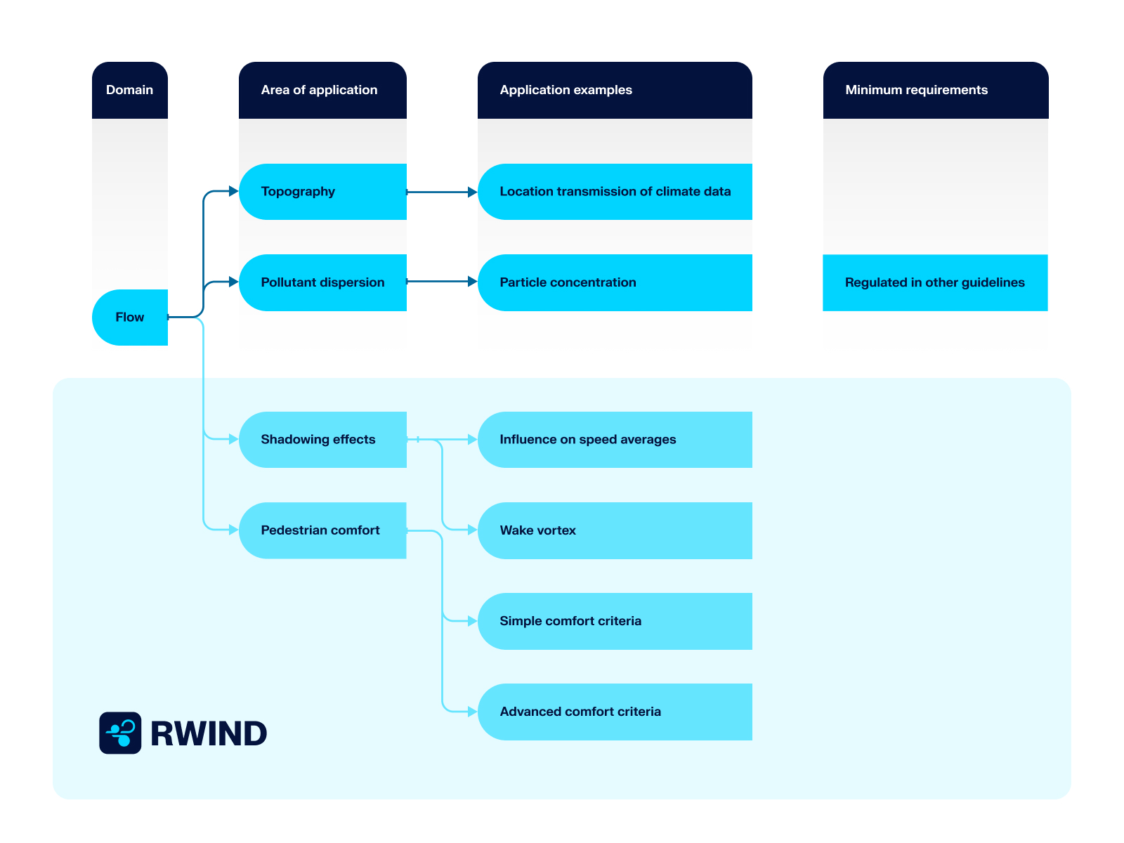 3D Visualization of Flow Results in RWIND
