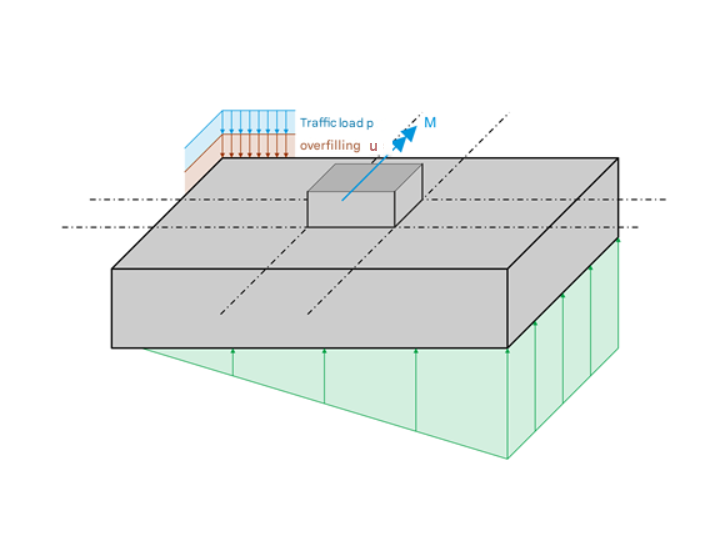 Concrete Foundations | Determination of design moments
