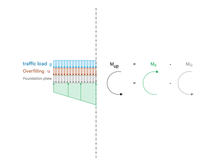 Calculation of the design moment for the bottom reinforcement