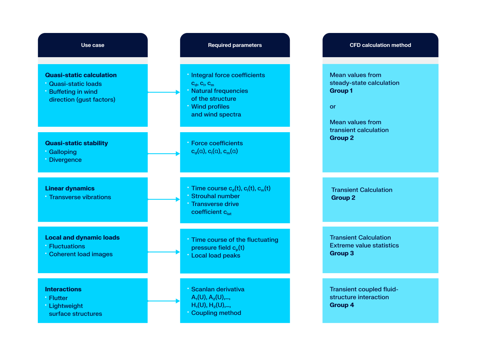 Assignment of Structural Analysis Objectives to Required CFD Calculation Methods