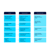 Assignment of Structural Analysis Objectives to Required CFD Calculation Methods