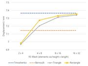 KB 001914 | Mesh Convergence Study