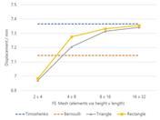 KB 001914 | Mesh Convergence Study