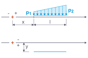 Diagram of the line load with forces p1, p2, and distances x, y over the length l.