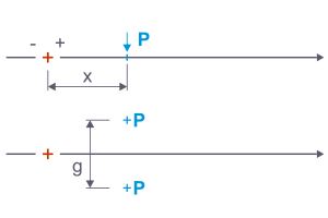 Display of free concentrated loads as force or moment couples along an axis.