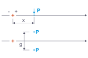 Display of free concentrated loads as force or moment couples along an axis.