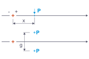 Display of free concentrated loads as force or moment couples along an axis.