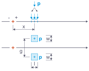 Distribution of a load P over two surfaces with a defined width, length, and gauge.