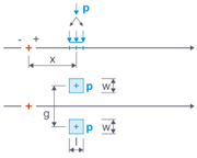 Distribution of a load P over two surfaces with a defined width, length, and gauge.