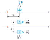 Distribution of a load P over two surfaces with a defined width, length, and gauge.