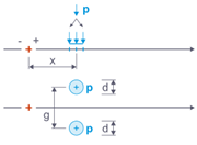 Display of a pair of radial loads on an axle with surface loads at a distance equal to the gauge g.