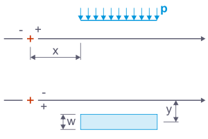 Detailed display of a constant surface load along a line set with specification of the left load edge distance.