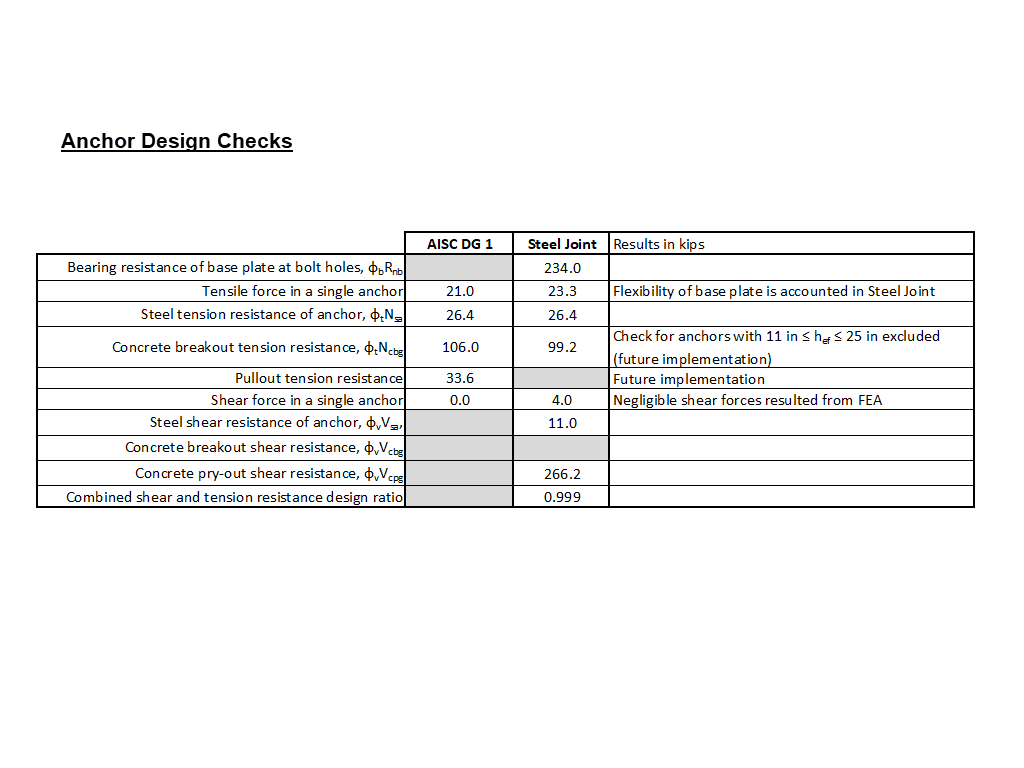 Diagram comparing different methodologies for anchor design checks in structural analysis. Includes numerical values and graphical representation.