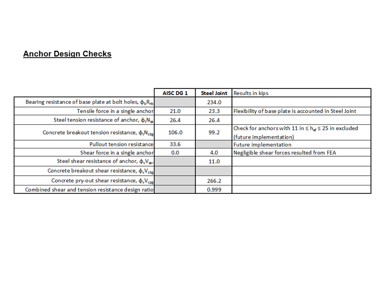 Diagram comparing different methodologies for anchor design checks in structural analysis. Includes numerical values and graphical representation.