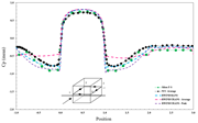 Average and Peak Cp Value for RANS and URANS Turbulence Model