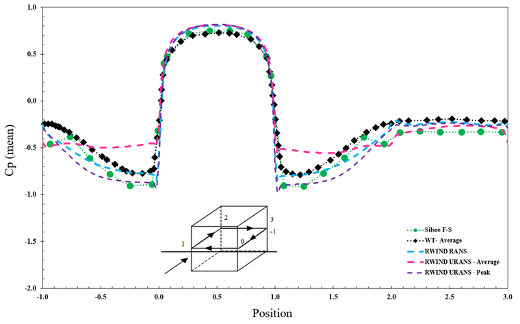 Average and Peak Cp Value for RANS and URANS Turbulence Model