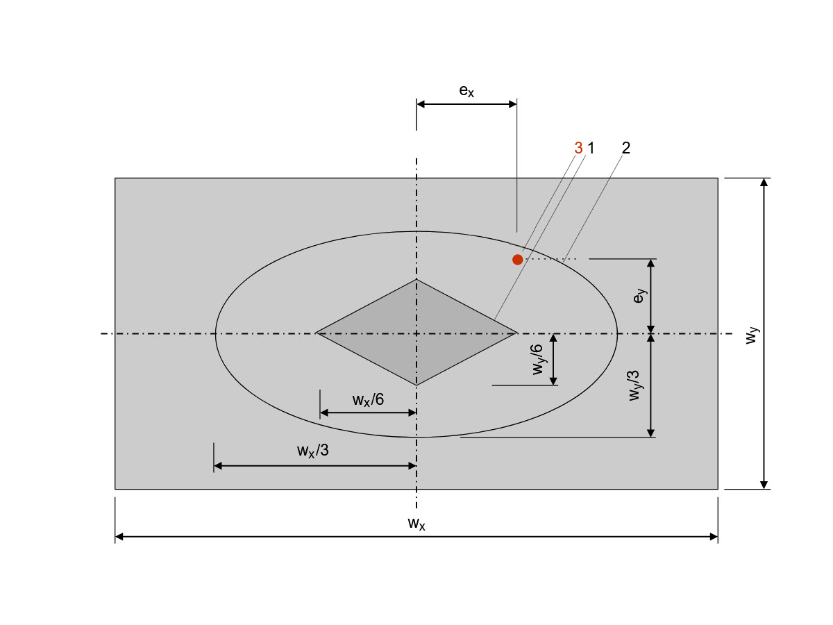 A technical illustration to explain the maximum allowable eccentricities for maintaining the core widths for geotechnical design.