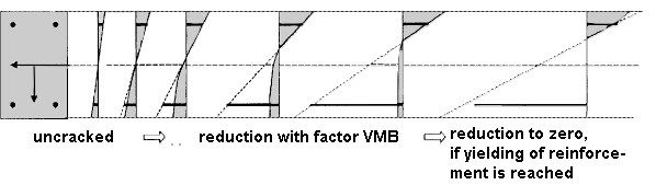 Graphical display of stress states under increasing load with tension stiffening