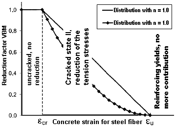 Diagram with characteristic values of thé reduction factor VMB