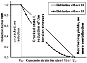 Diagram with characteristic values of thé reduction factor VMB