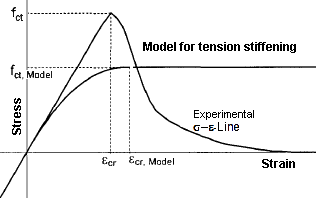 Comparison of a numerical model and na experimental laboratory test for thé measurement validation
