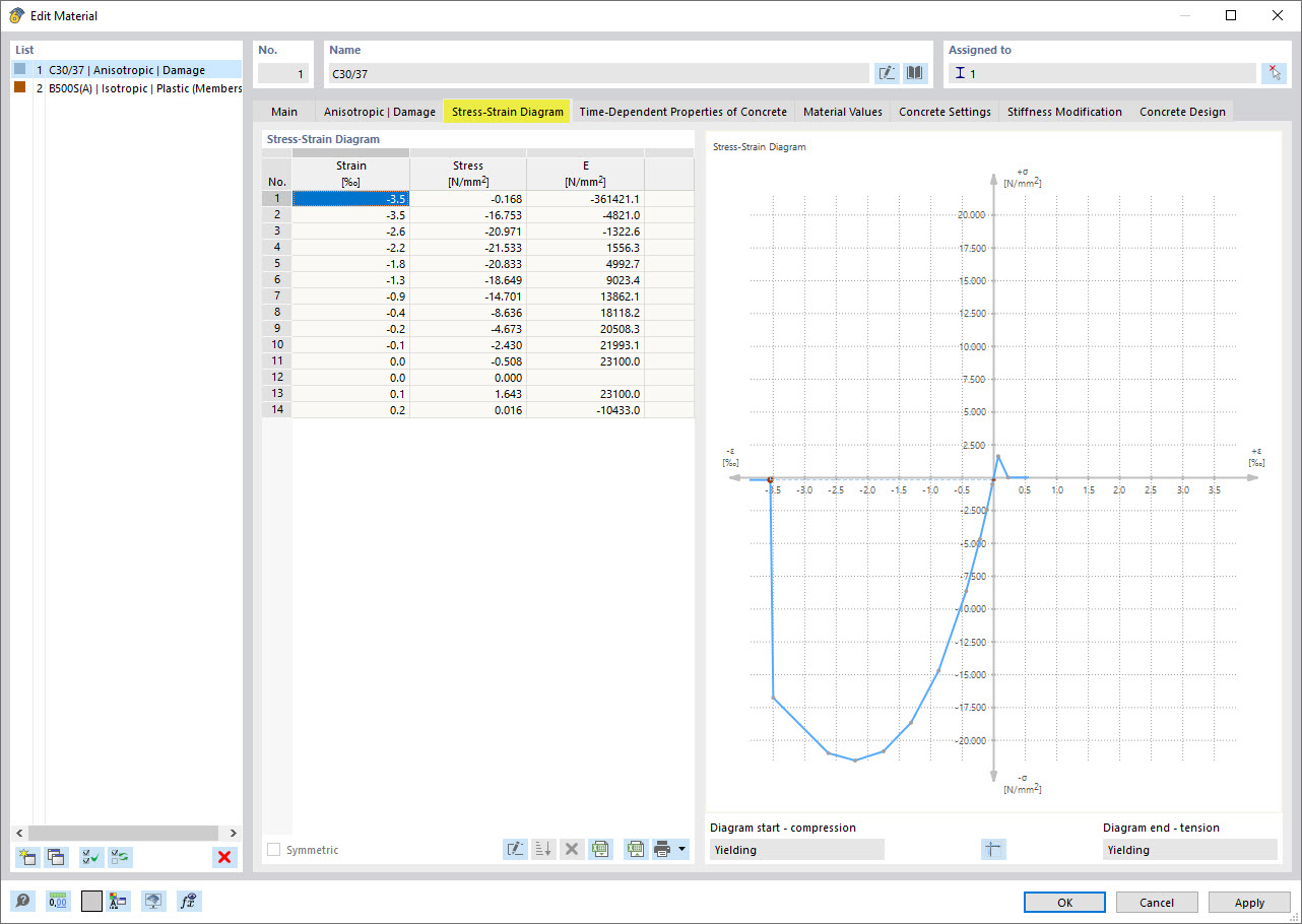 Concrete material model with anisotropic damage approach | Stress-strain diagram
