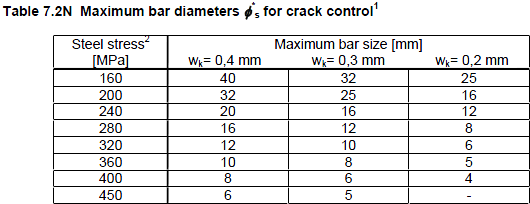Technical sketch of the diameter limit of reinforcing bars according to EN 1992-1-1, Cl. 7.3.3